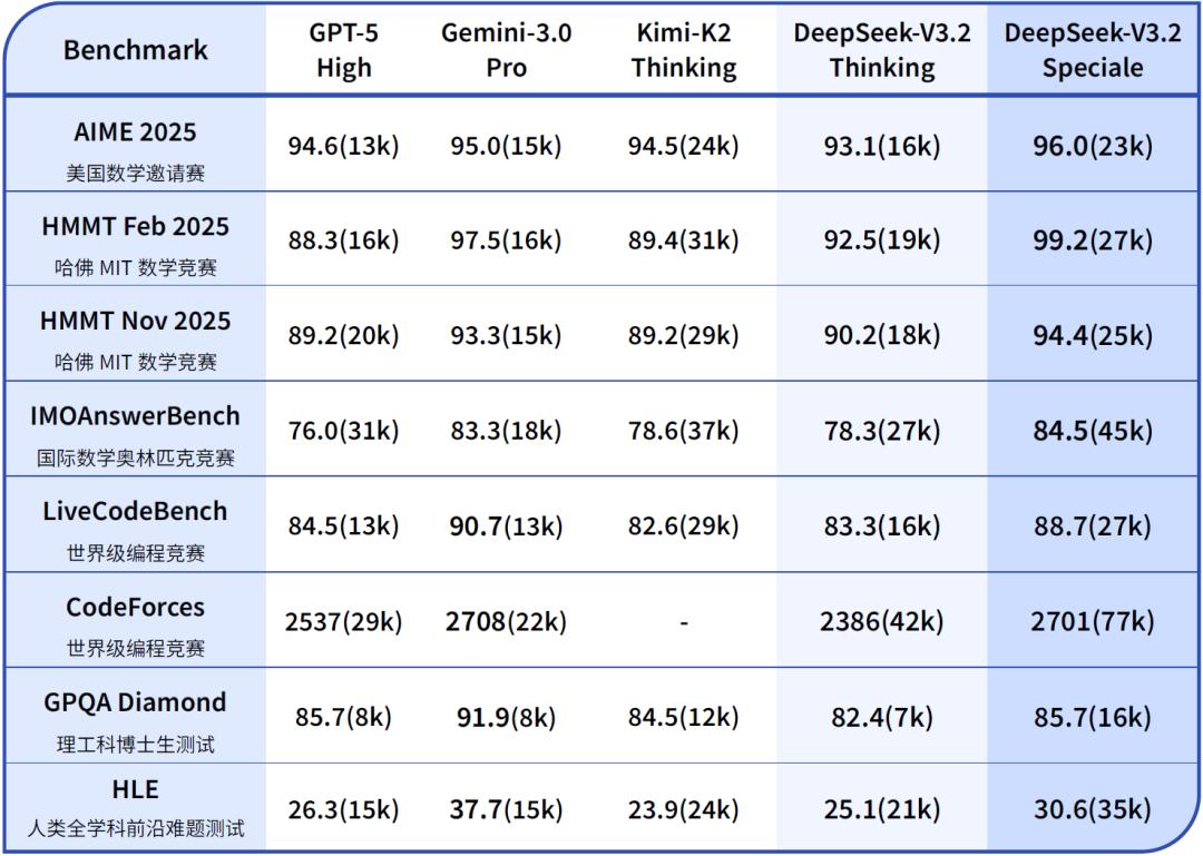 OpenAI危,DeepSeek放大招:追平谷歌最强,手撕GPT-5 High