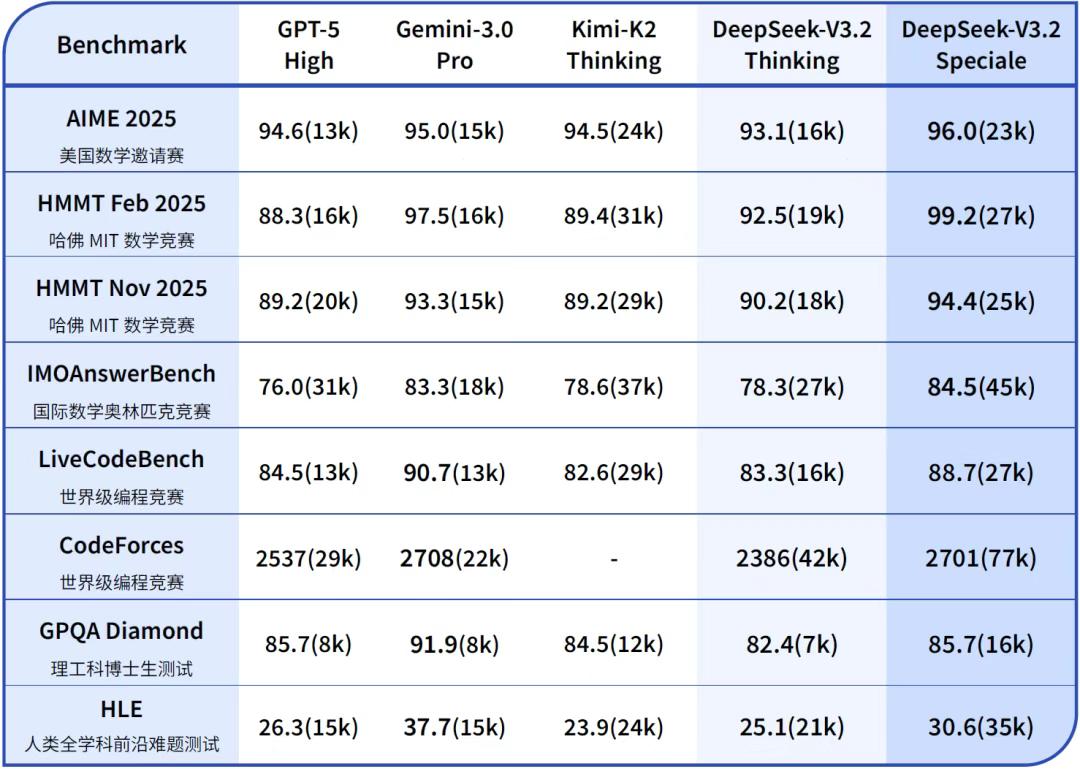 OpenAI危,DeepSeek放大招:追平谷歌最强,手撕GPT-5 High