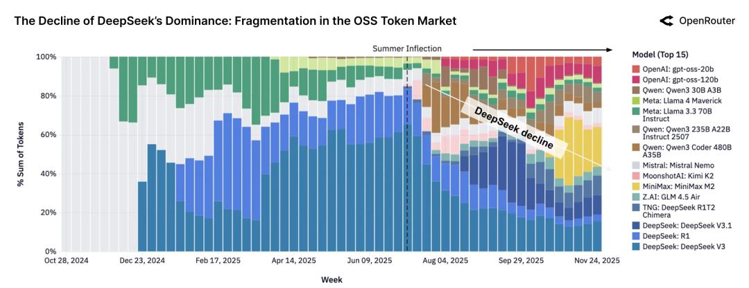 100万亿Token看懵硅谷,全球一半算力写代码,另一半在“搞颜色” ?