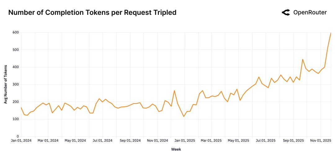 100万亿Token看懵硅谷,全球一半算力写代码,另一半在“搞颜色” ?