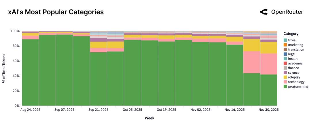 100万亿Token看懵硅谷,全球一半算力写代码,另一半在“搞颜色” ?