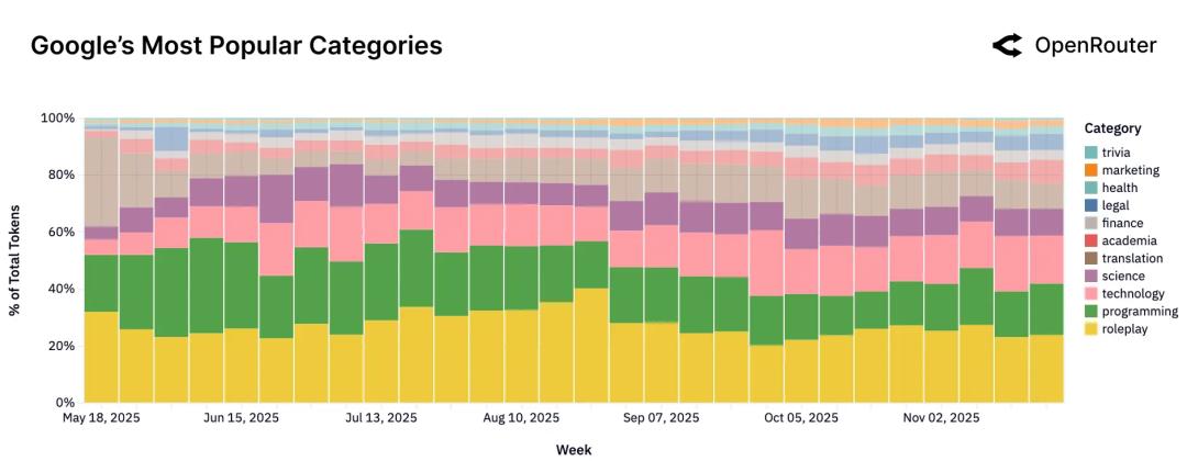 100万亿Token看懵硅谷,全球一半算力写代码,另一半在“搞颜色” ?
