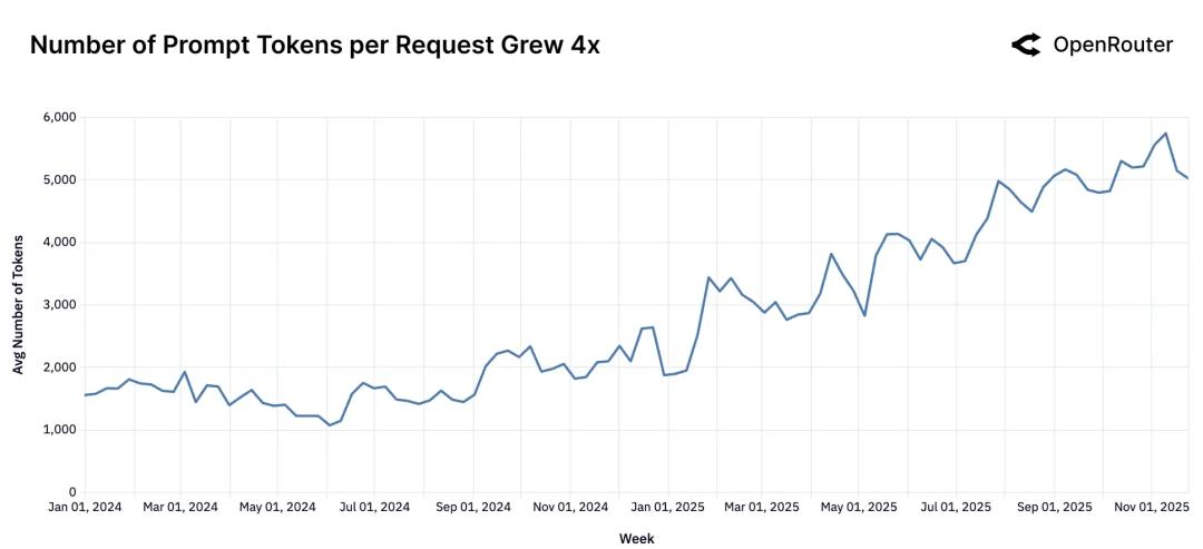 100万亿Token看懵硅谷,全球一半算力写代码,另一半在“搞颜色” ?
