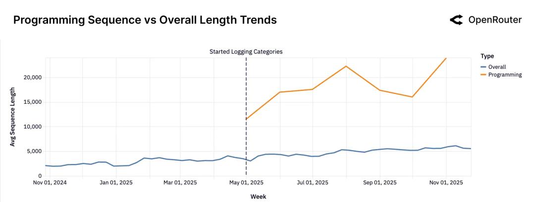 100万亿Token看懵硅谷,全球一半算力写代码,另一半在“搞颜色” ?