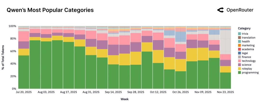 100万亿Token看懵硅谷,全球一半算力写代码,另一半在“搞颜色” ?