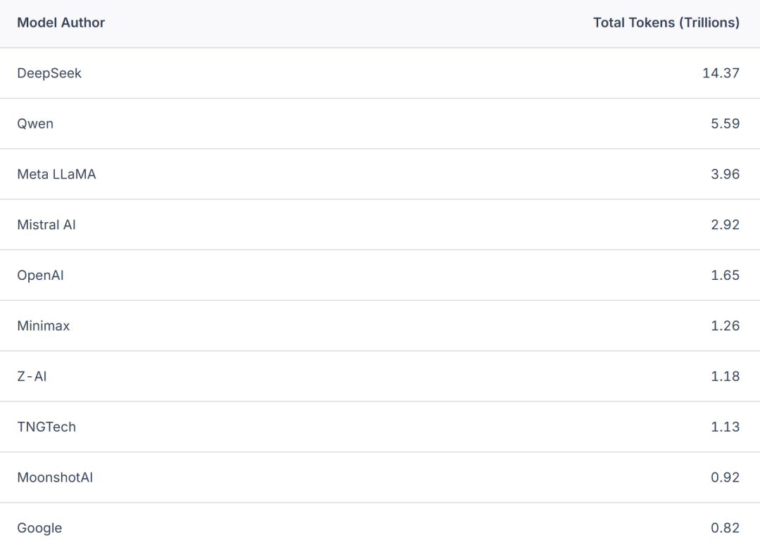 100万亿Token看懵硅谷,全球一半算力写代码,另一半在“搞颜色” ?