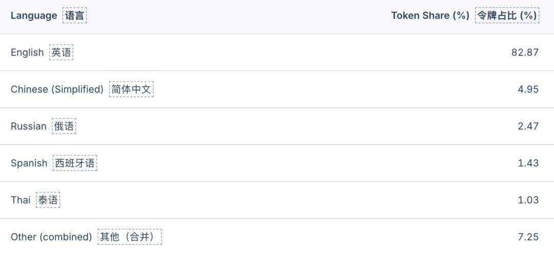 100万亿Token看懵硅谷,全球一半算力写代码,另一半在“搞颜色” ?