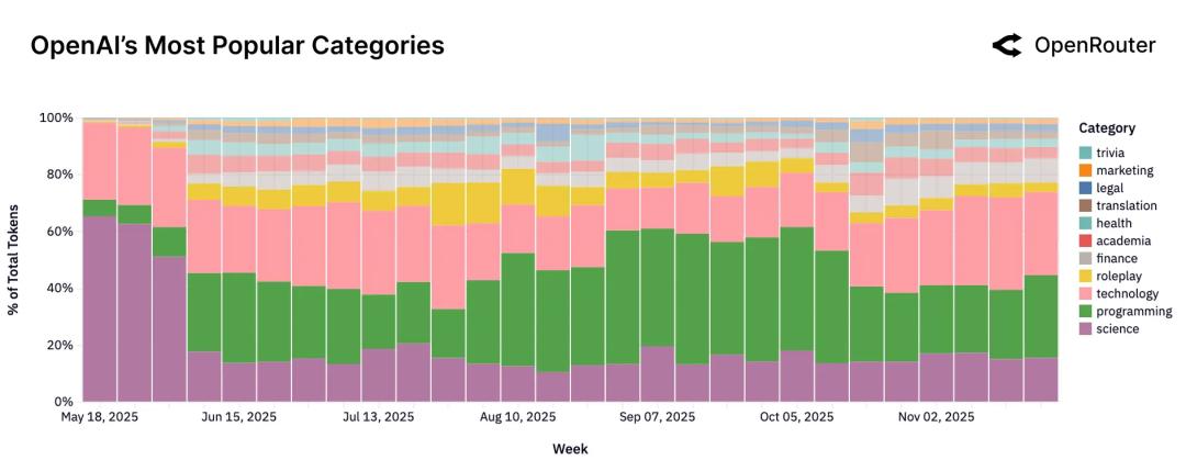 100万亿Token看懵硅谷,全球一半算力写代码,另一半在“搞颜色” ?