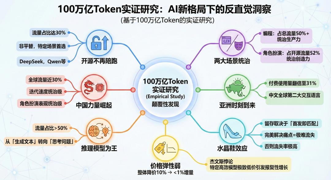100万亿Token看懵硅谷,全球一半算力写代码,另一半在“搞颜色” ?