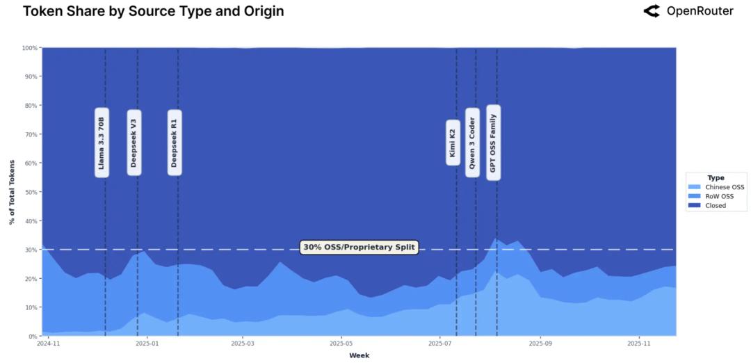 100万亿Token看懵硅谷,全球一半算力写代码,另一半在“搞颜色” ?