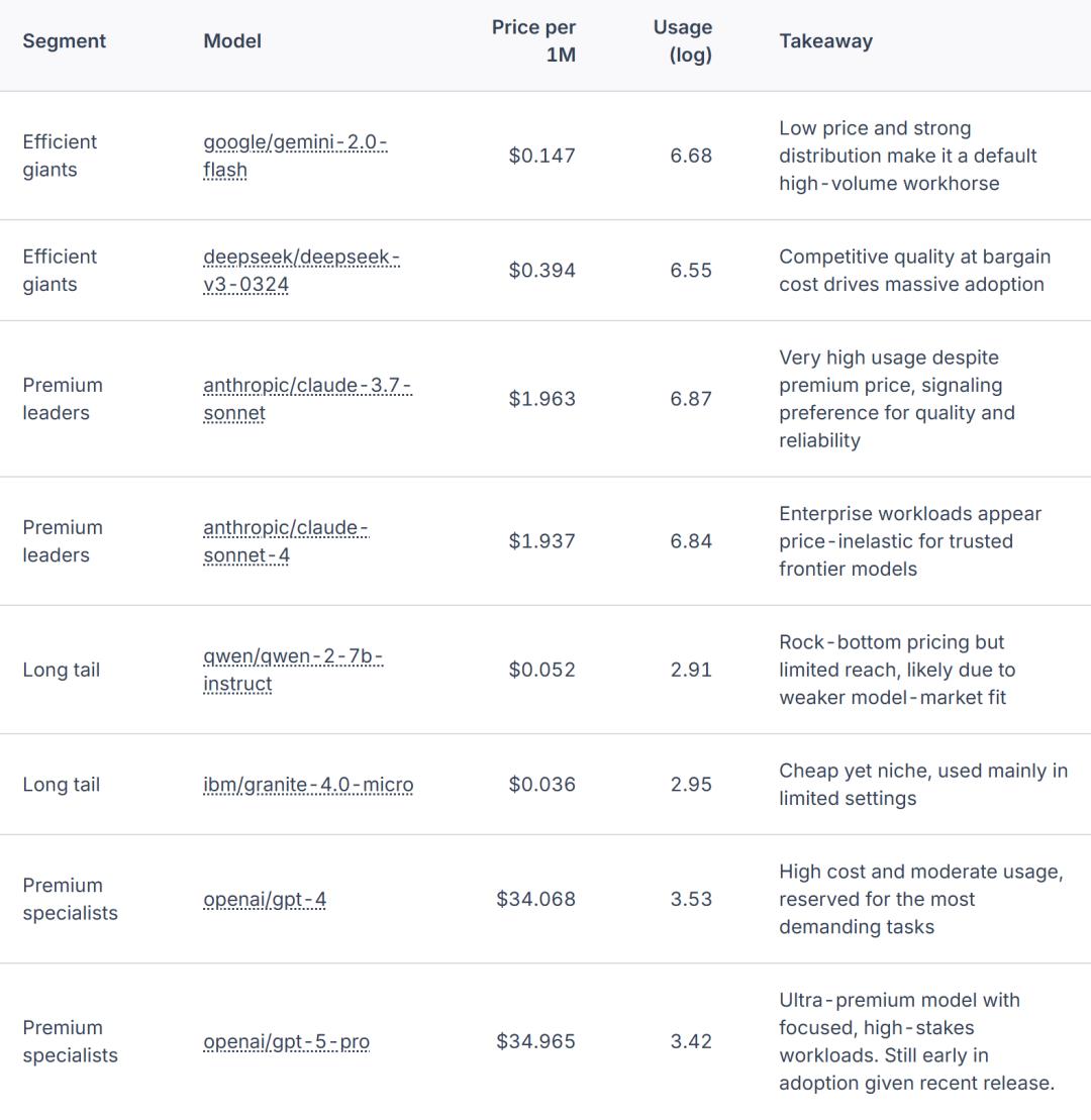 100万亿Token看懵硅谷,全球一半算力写代码,另一半在“搞颜色” ?