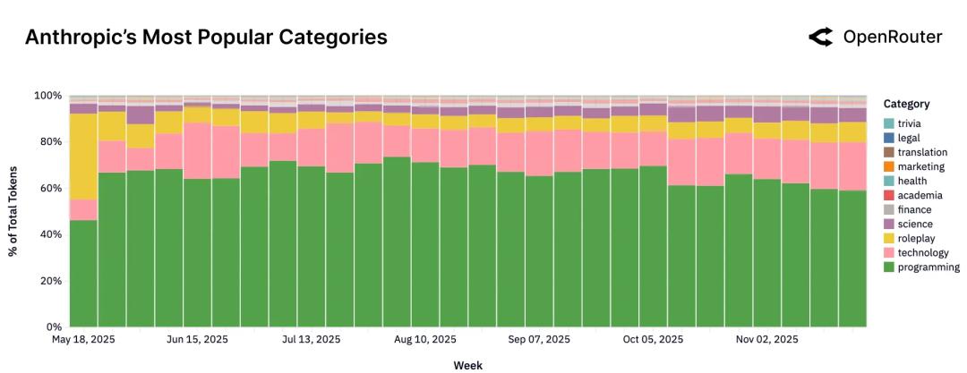 100万亿Token看懵硅谷,全球一半算力写代码,另一半在“搞颜色” ?