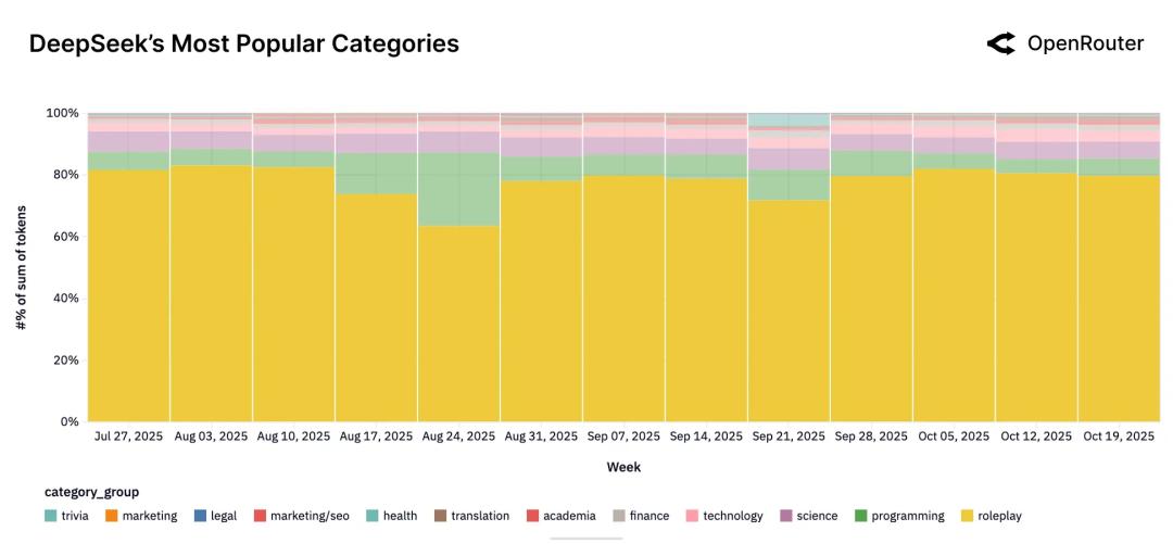 100万亿Token看懵硅谷,全球一半算力写代码,另一半在“搞颜色” ?