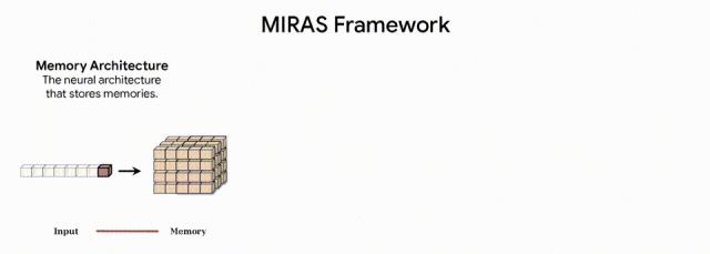 谷歌祭出Transformer杀手,8年首次大突破,掌门人划出AGI死线