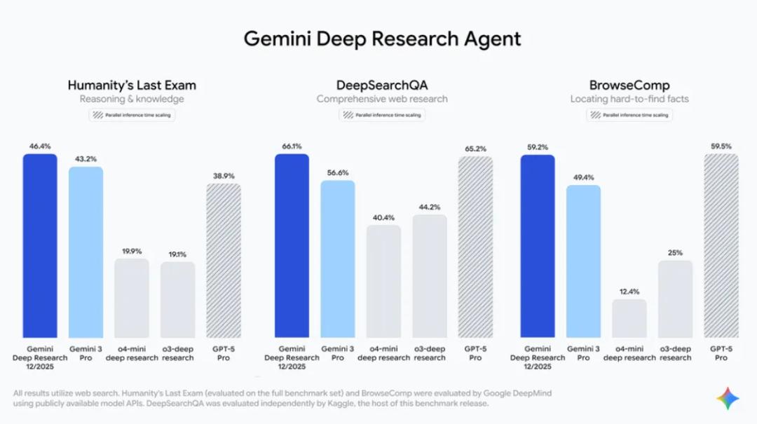 谷歌深夜重磅开源,深度研究Agent拿下SOTA,比GPT-5 pro便宜90%