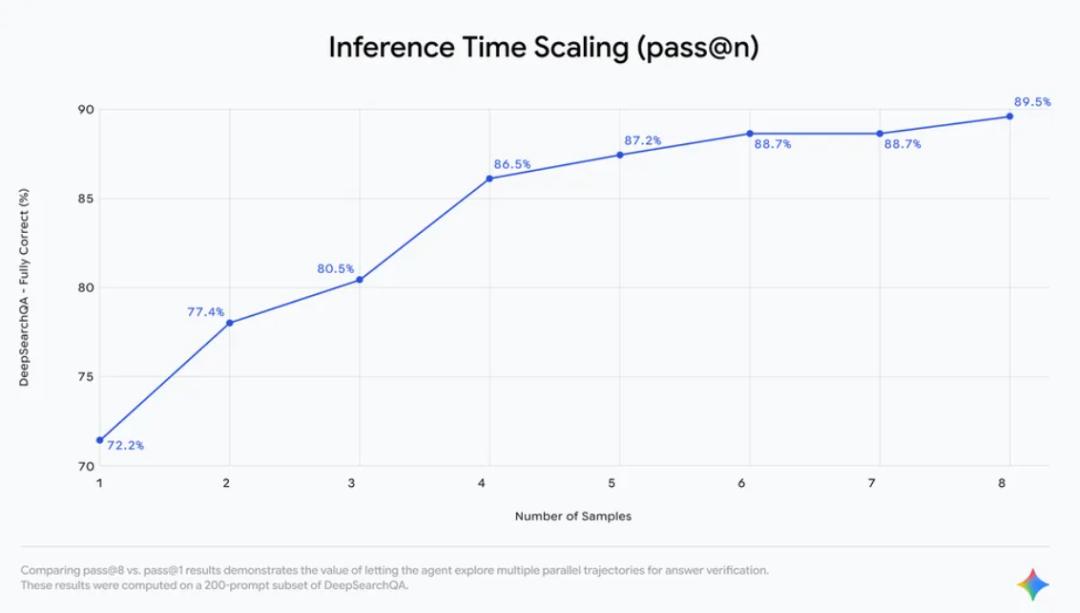 谷歌深夜重磅开源,深度研究Agent拿下SOTA,比GPT-5 pro便宜90%