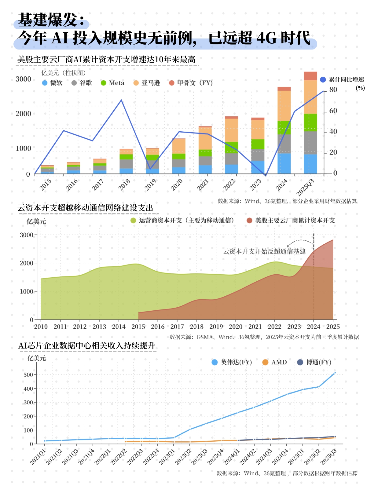 10倍增长、全球最贵公司和近4亿用户:AI新时代的5个信号丨36氪年终总结①