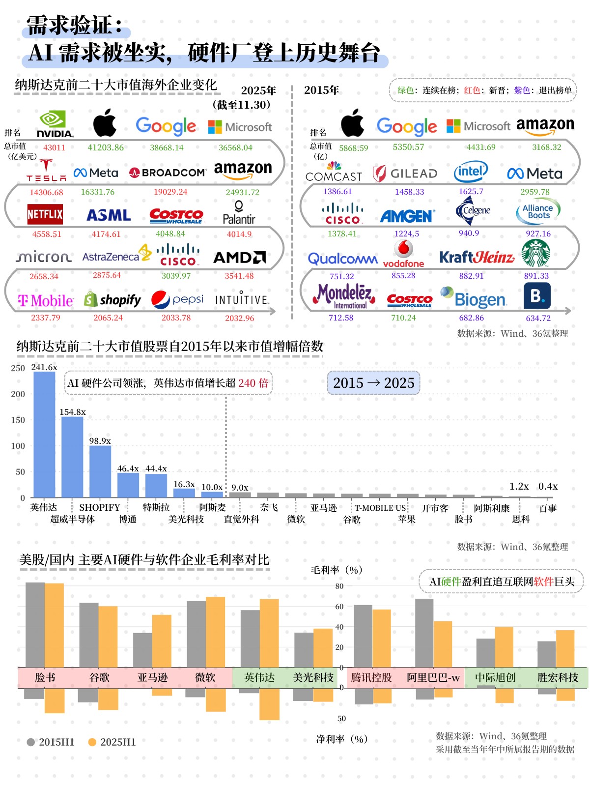 10倍增长、全球最贵公司和近4亿用户:AI新时代的5个信号丨36氪年终总结①