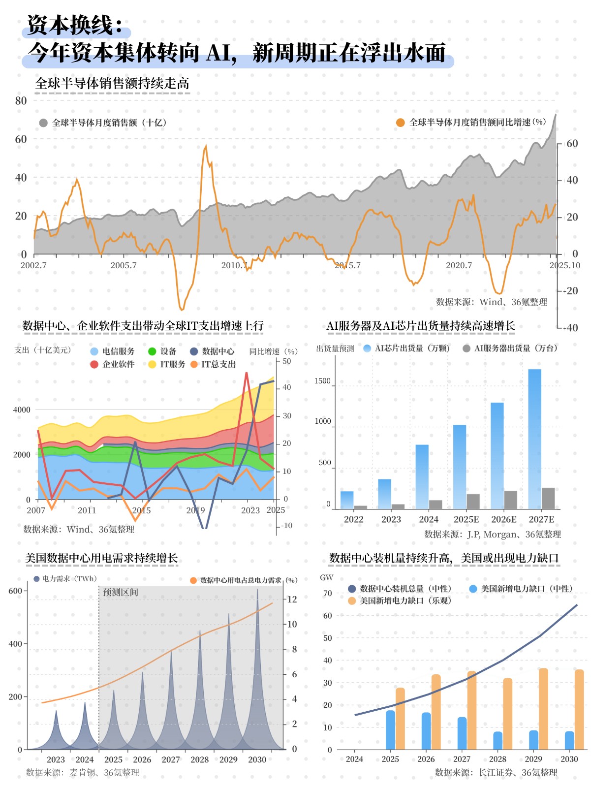 10倍增长、全球最贵公司和近4亿用户:AI新时代的5个信号丨36氪年终总结①