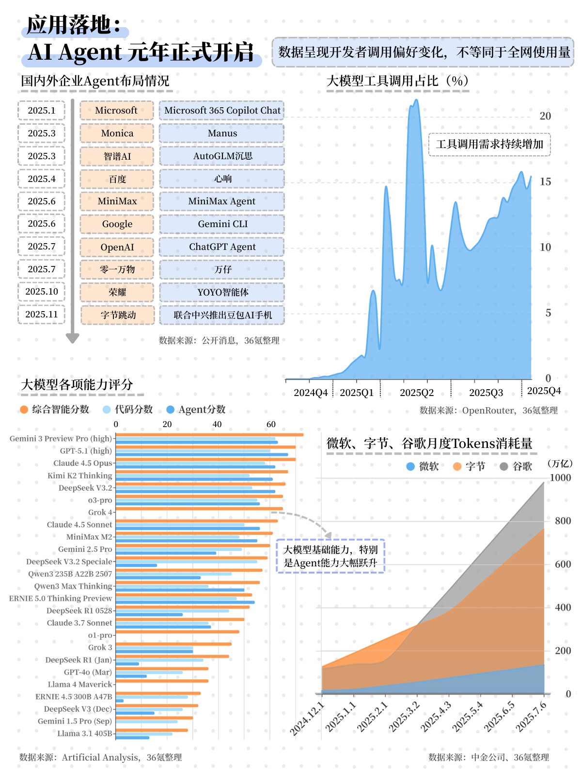 10倍增长、全球最贵公司和近4亿用户:AI新时代的5个信号丨36氪年终总结①