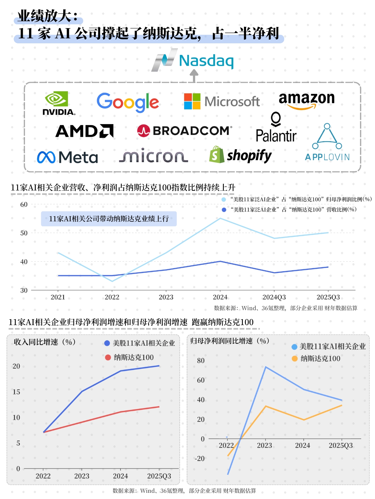 10倍增长、全球最贵公司和近4亿用户:AI新时代的5个信号丨36氪年终总结①