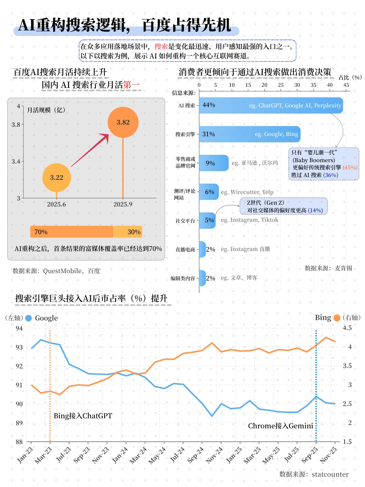10倍增长、全球最贵公司和近4亿用户:AI新时代的5个信号丨36氪年终总结①