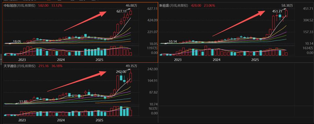 解码光模块“三剑客”发家史