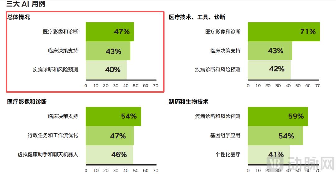 调研超600人,英伟达这份报告揭示AI医疗未来发展方向