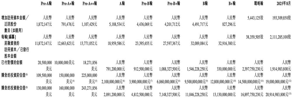 港股“国产GPU第一股”来了,比摩尔沐曦成立更早,IPO文件公布
