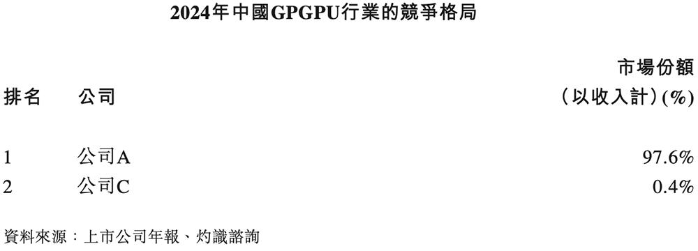 港股“国产GPU第一股”来了,比摩尔沐曦成立更早,IPO文件公布