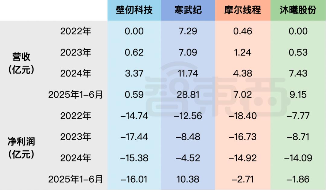 港股“国产GPU第一股”来了,比摩尔沐曦成立更早,IPO文件公布