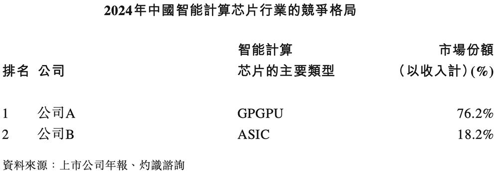 港股“国产GPU第一股”来了,比摩尔沐曦成立更早,IPO文件公布