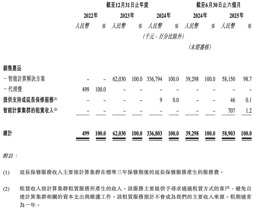 港股“国产GPU第一股”来了,比摩尔沐曦成立更早,IPO文件公布