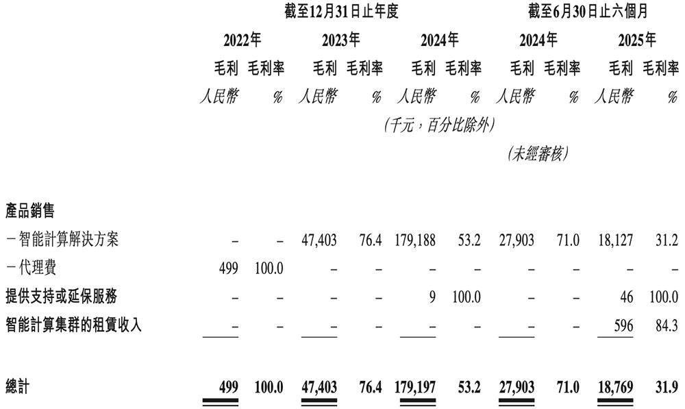 港股“国产GPU第一股”来了,比摩尔沐曦成立更早,IPO文件公布