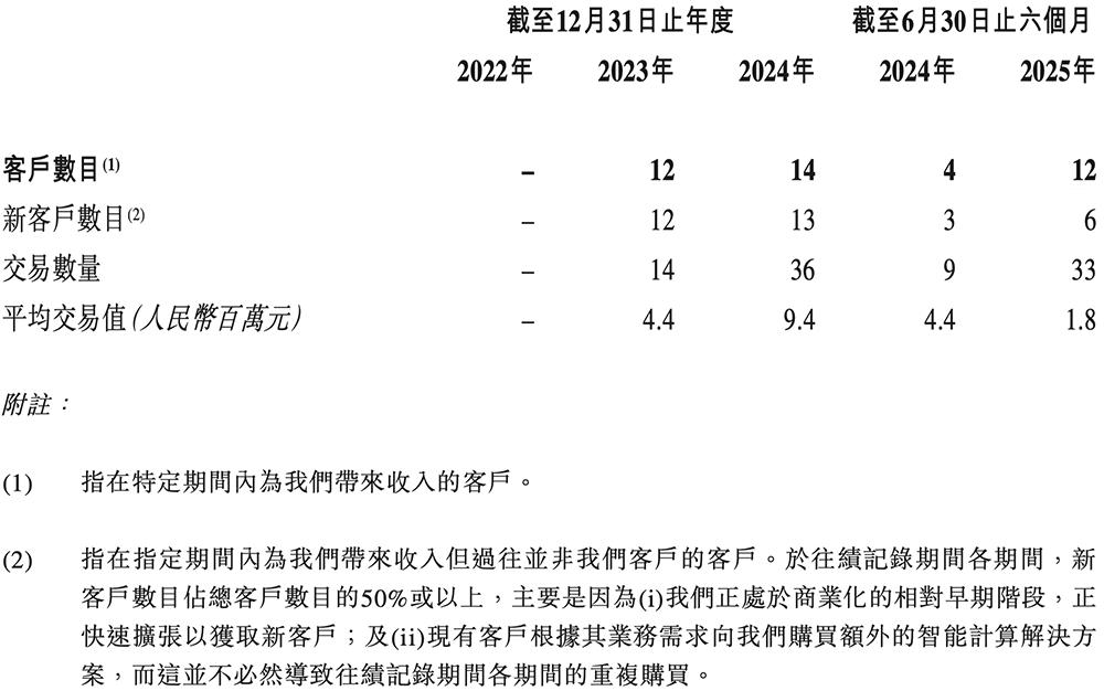 港股“国产GPU第一股”来了,比摩尔沐曦成立更早,IPO文件公布