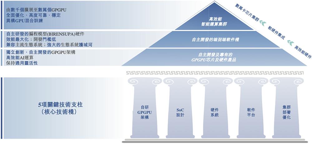港股“国产GPU第一股”来了,比摩尔沐曦成立更早,IPO文件公布