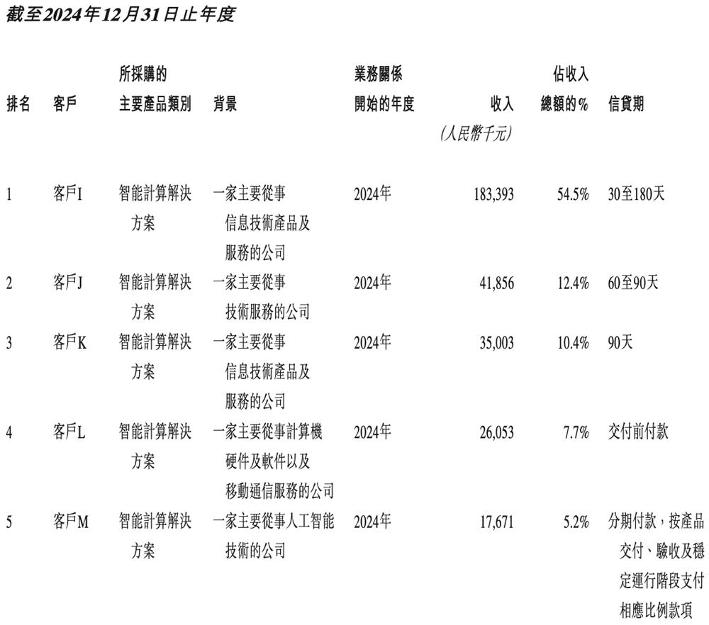 港股“国产GPU第一股”来了,比摩尔沐曦成立更早,IPO文件公布