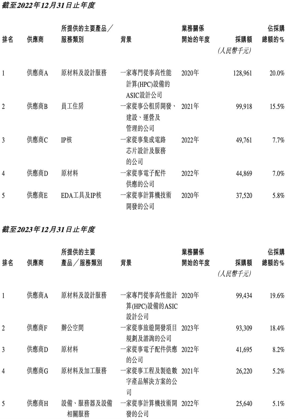 港股“国产GPU第一股”来了,比摩尔沐曦成立更早,IPO文件公布