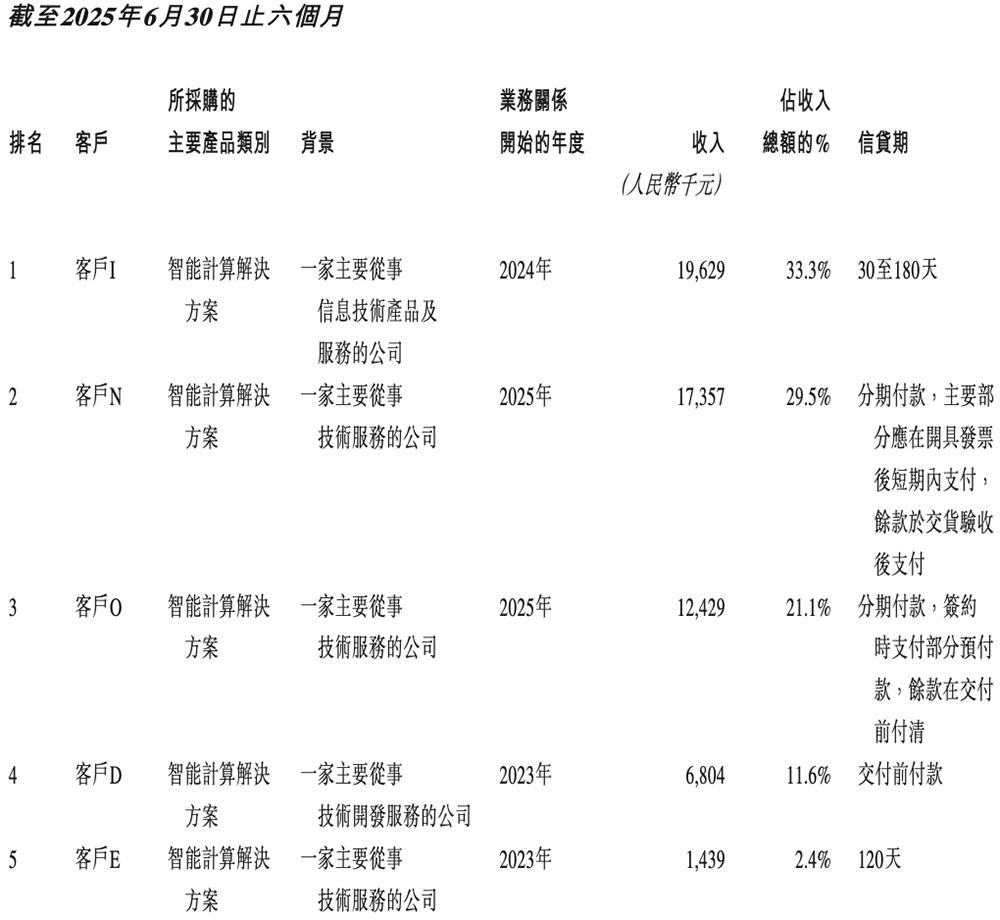 港股“国产GPU第一股”来了,比摩尔沐曦成立更早,IPO文件公布