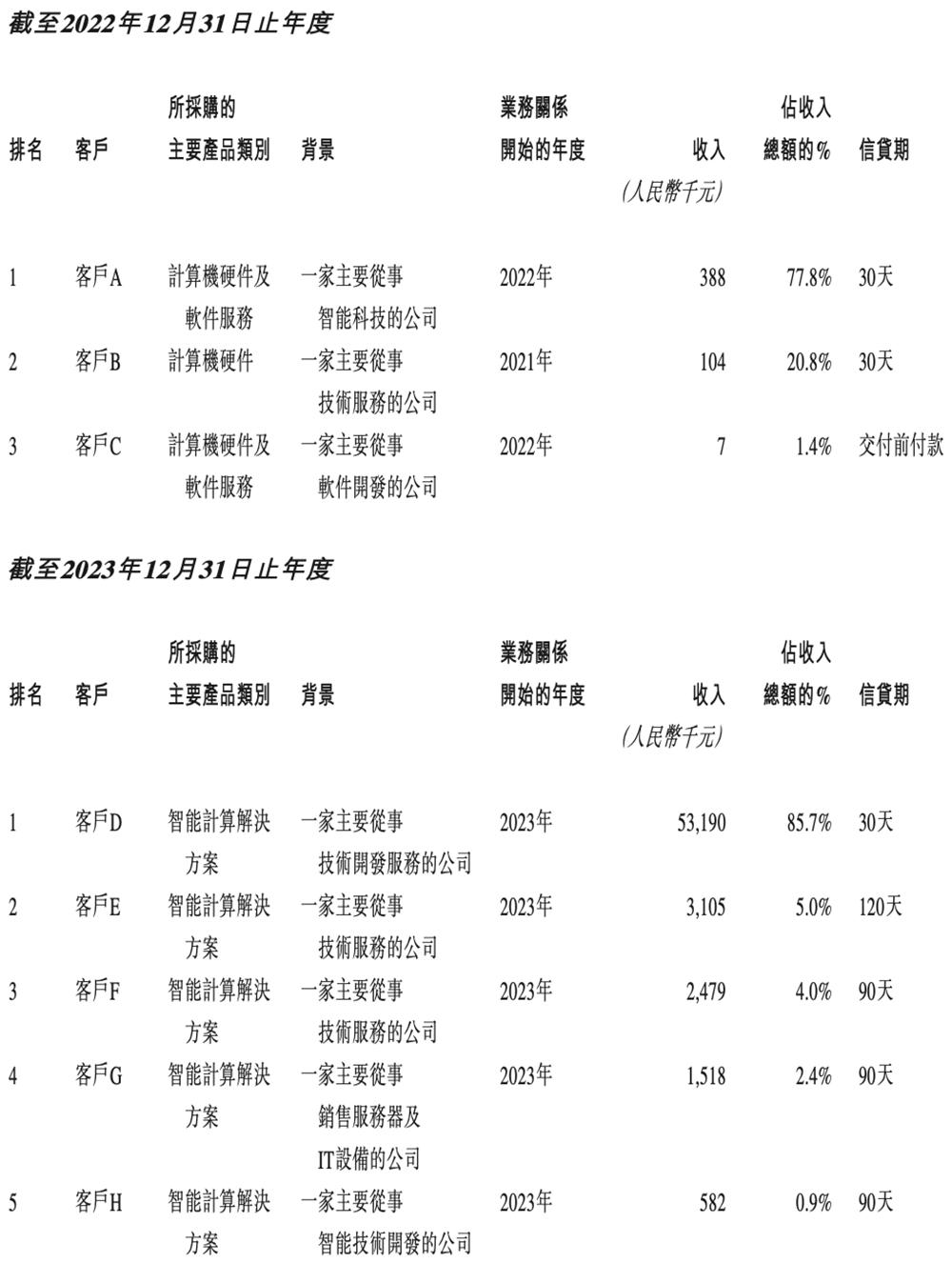 港股“国产GPU第一股”来了,比摩尔沐曦成立更早,IPO文件公布