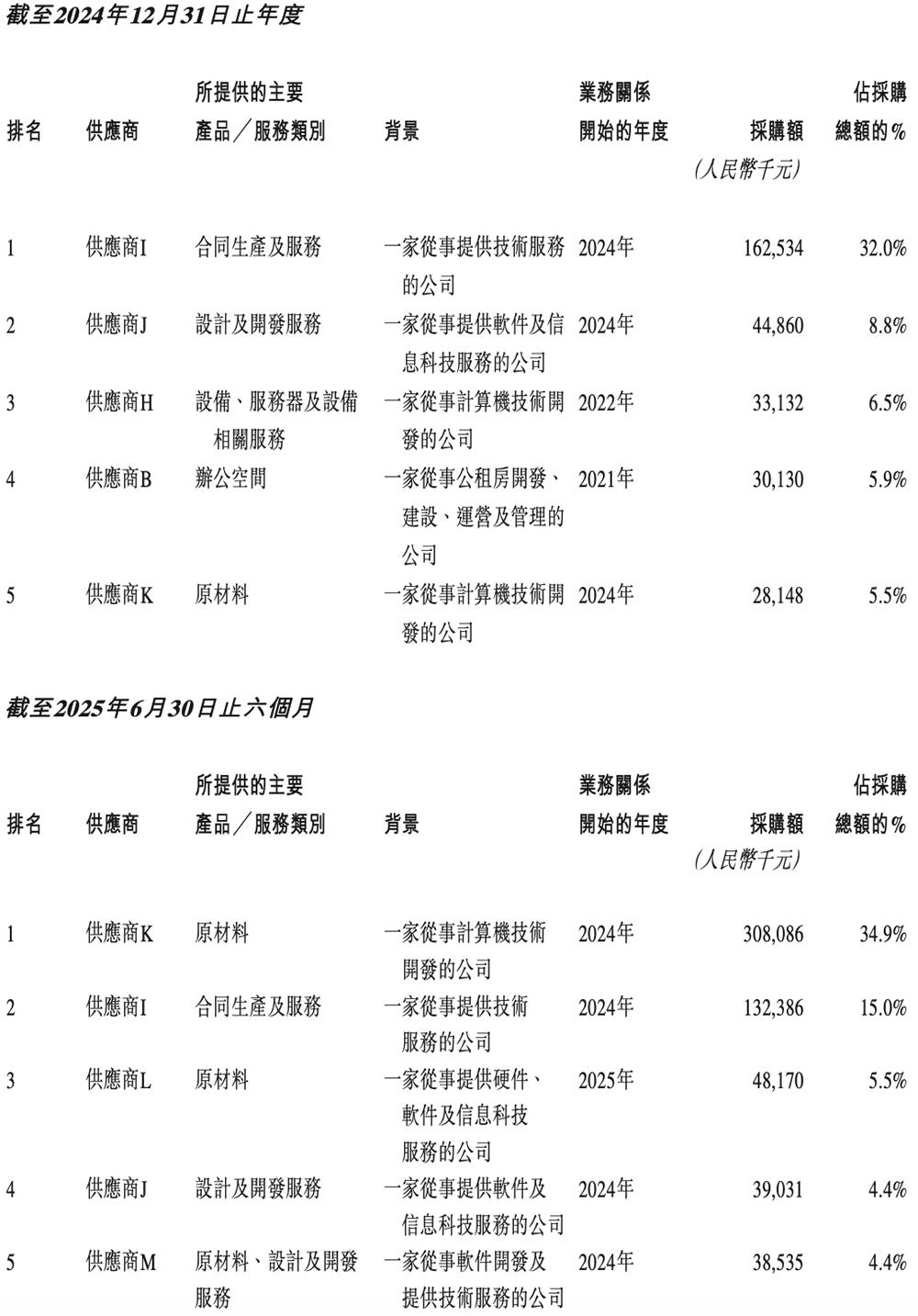 港股“国产GPU第一股”来了,比摩尔沐曦成立更早,IPO文件公布