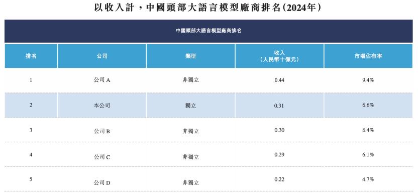 平均每个月亏3亿！从智谱招股书，我看到了大模型竞争的残酷现实