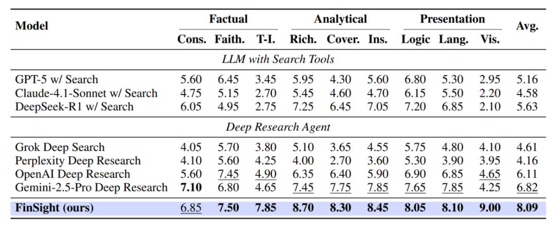 超越GPT-5、Gemini Deep Research，人大高瓴AI金融分析师，查数据、画图表、写研报样样精通