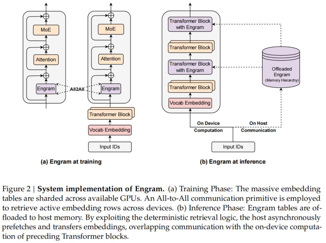 梁文锋署名新论文,DeepSeek V4架构首曝?直击Transformer致命缺陷