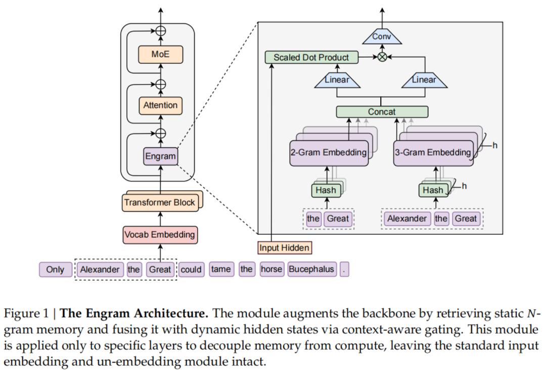 梁文锋署名新论文,DeepSeek V4架构首曝?直击Transformer致命缺陷