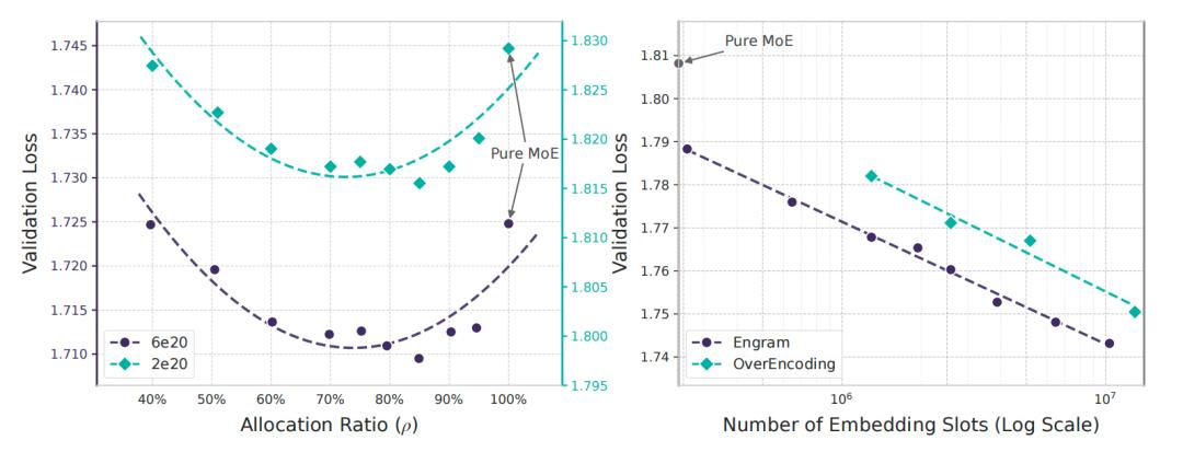 梁文锋署名新论文,DeepSeek V4架构首曝?直击Transformer致命缺陷