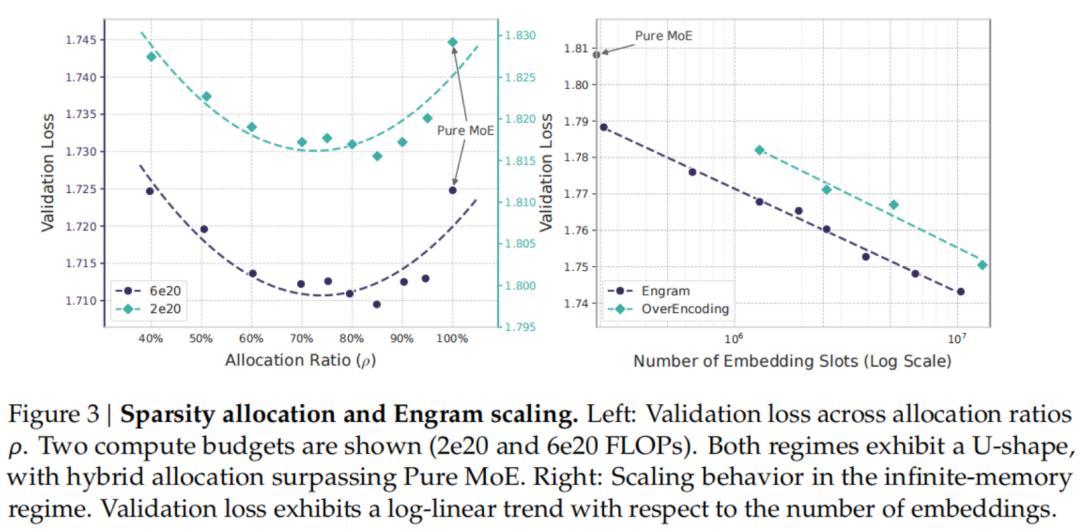 梁文锋署名新论文,DeepSeek V4架构首曝?直击Transformer致命缺陷
