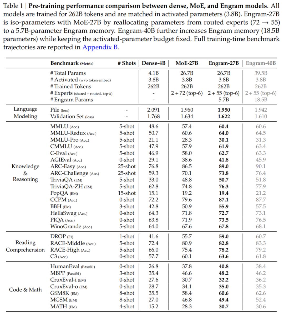 梁文锋署名新论文,DeepSeek V4架构首曝?直击Transformer致命缺陷