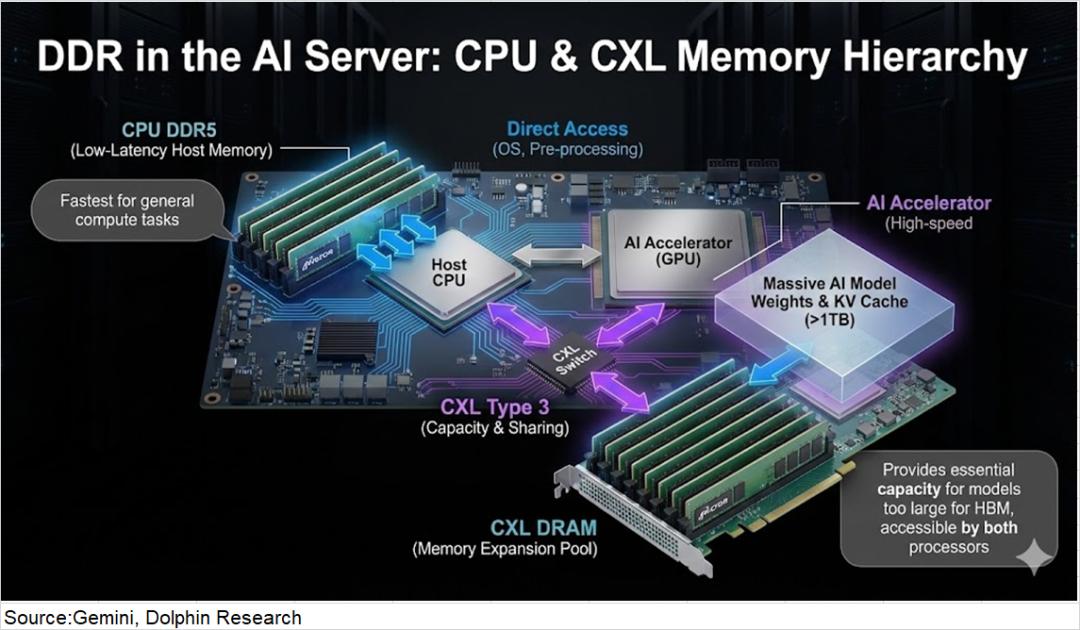 99%计算闲置？推理时代，存力比算力香