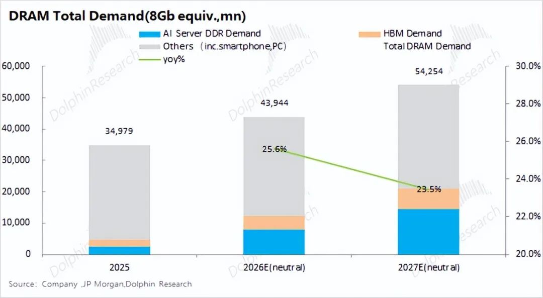 99%计算闲置？推理时代，存力比算力香